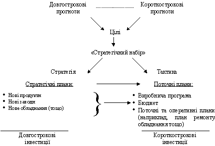 Зміст та зв’язок стратегічних і поточних планів підприємства