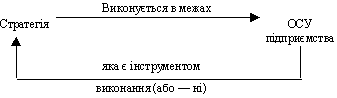 Взаємозв’язок стратегії та структури підприємства