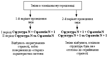 Взаємовплив стратегії та структури