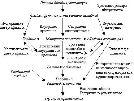 Фактори, що впливають на зміни в організаційних структурах