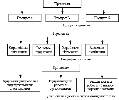 Дивізіональні структури