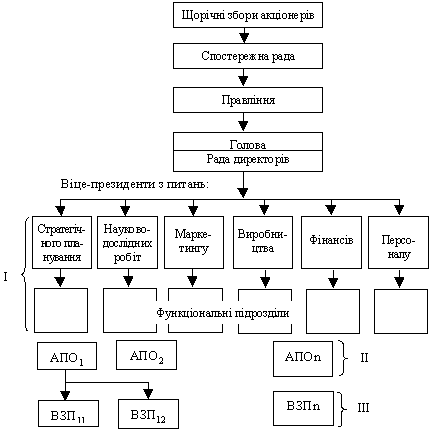 Організаційна структура акціонерного товариства