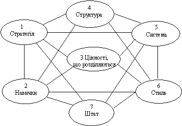 Модель «7S МакКінсі»