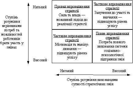 Зв’язок розуміння сутності та ступеня реалізації стратегій