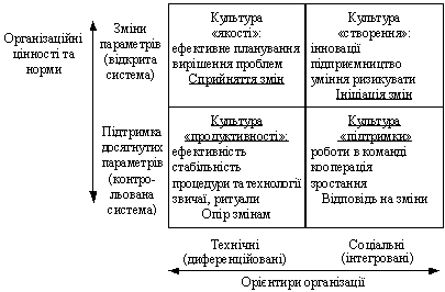 Моделі організаційної культури