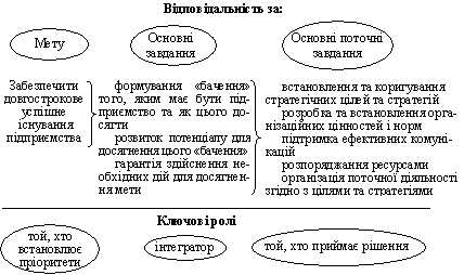 Зміст роботи керівника стратегічно орієнтованого підприємства