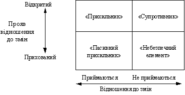 Матриця «зміни – опір