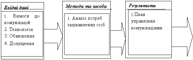 Логічна схема планування інформаційного зв’язку