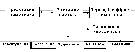 Базова організаційна структура управління проектом