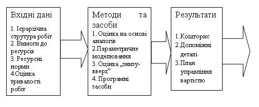 Логічна схема оцінки вартості ресурсів проекту