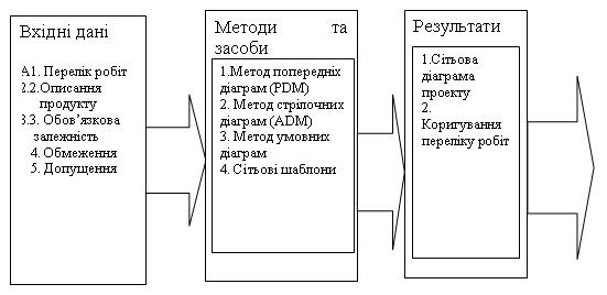 Логічна схема задання послідовності робіт