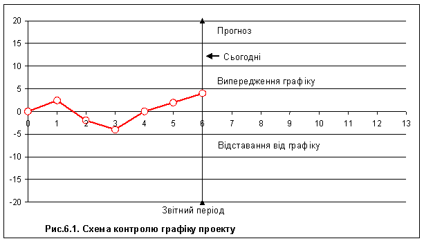 Схема контролю графіку проекту