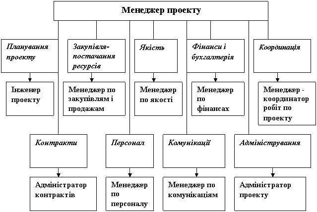 Приблизний склад команди проекту