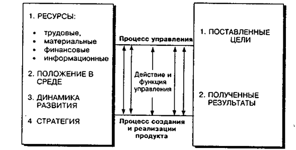 Место процесса управления аорганизации