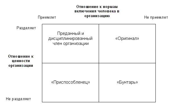 Матрица типов включения человека в организацию