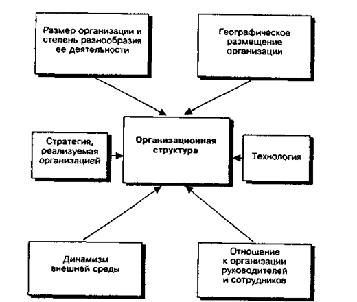 Факторы, влияющие на выбор организационной структуры