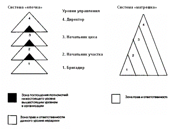 Распределение в организации прав