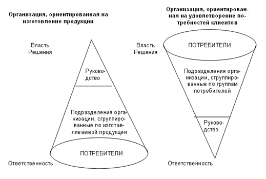 Влияние ориентации на потребителя на проектирование организации