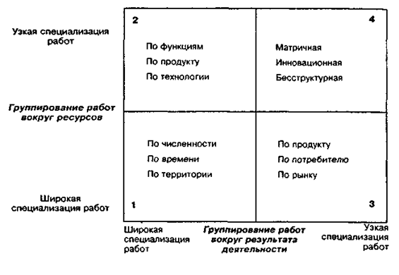 Типы департаментизации