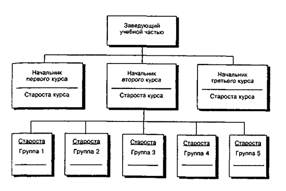 Линейное деление или группирование студенческого курса в вузе