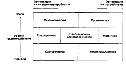  Характеристики организационной системы