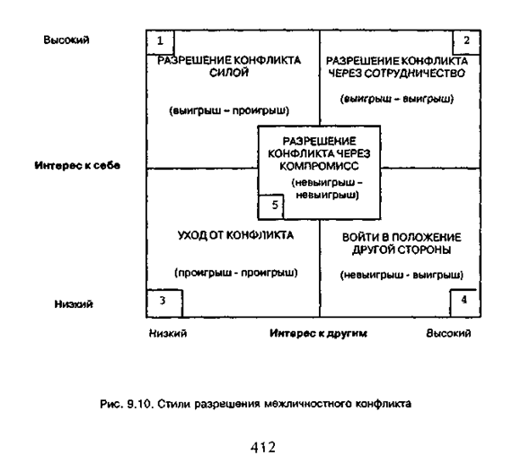 Стили рарешения межличностного конфликта
