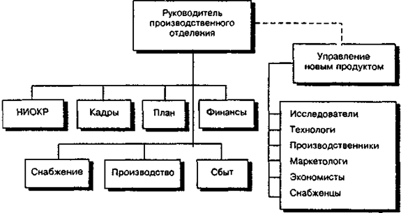 Принципиальная схема полуавтономной рабочей группы по разработке новой продукции