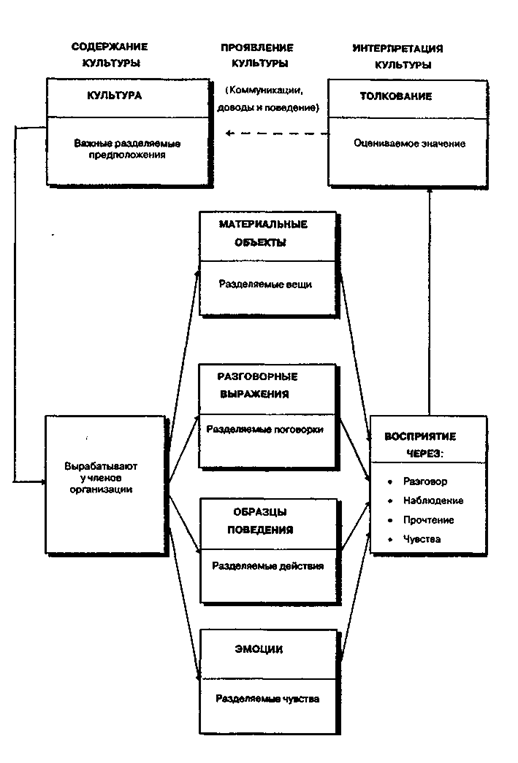  Содержание отношений организационной культуры 