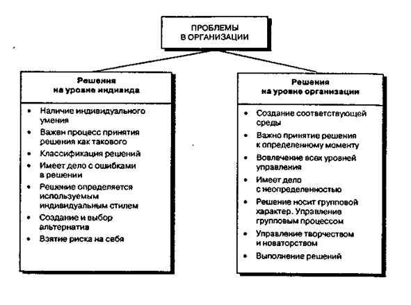 Два уровня принятия решения в организации