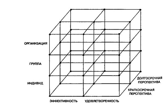 Модель выбора переменных для исследования влияния культуры на организацию