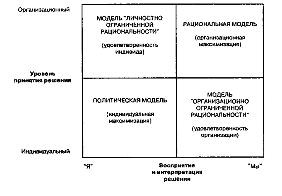  Модели принятия решений в организации