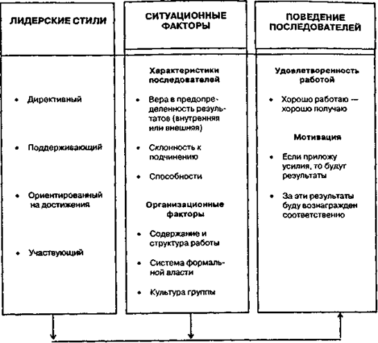 Модель ситуационного лидерства «путь — цель» Хауза и Митчелла