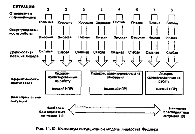 Континиум ситуационной модели лидерства Фидлера