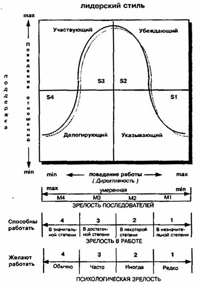  Модель ситуационного лидерства Херсея и Бланшарда 