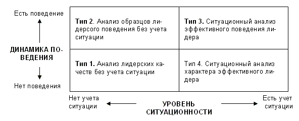 Типы подходов к изучению лидерства 480