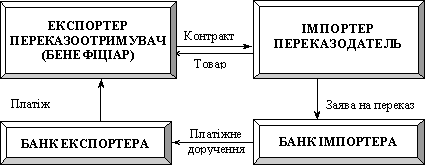 Банківський переказ