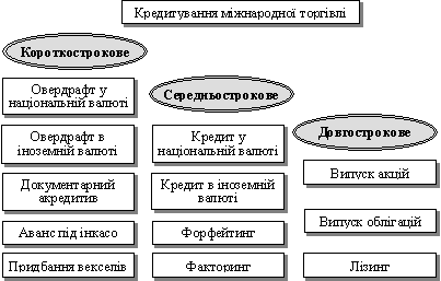 Способи кредитування міжнародної торгівлі