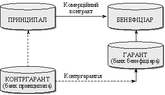  Схема надання непрямої банківської гарантії