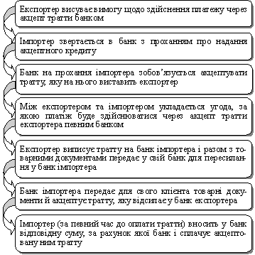 Порядок здійснення акцептної операції