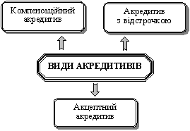  Акредитиви, які є засобом кредитування імпортера