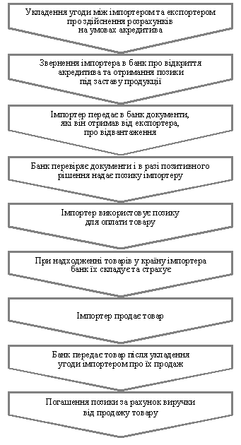 Процес отримання позики під продукцію