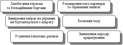 Переваги використання факторингу експортерами