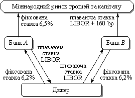  Процентний своп 