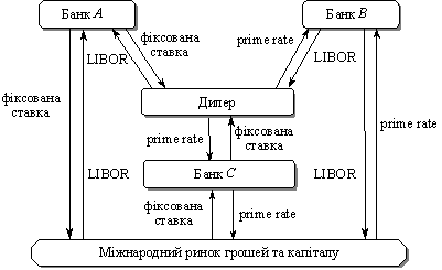 Процентний своп зі змінною базою нарахування процентних ставок