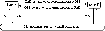 Валютно-процентний своп 