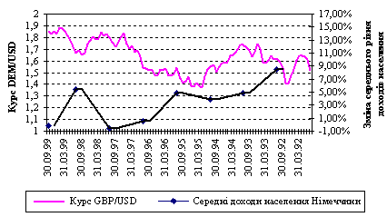 Динаміка зміни середнього рівня доходів населення та курсу DEM/USD