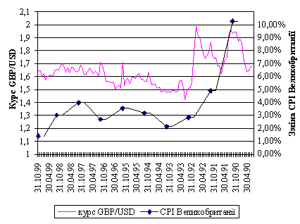 Динаміка зміни курсу GBP/USD та індексу споживчих цін Великобританії за останнє десятиріччя