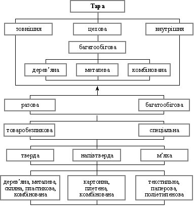  Класифікація тари