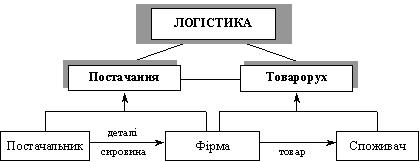 Зв’язок між товарорухом та логістикою у діяльності фірми