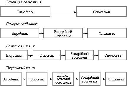 Канали товароруху різних рівнів